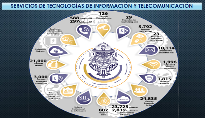 Figura 10. Numeralia del año 2015 de los servicios de la Red Integral de la UADY 