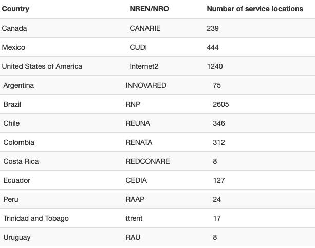 puntos eduroam redes academicas
