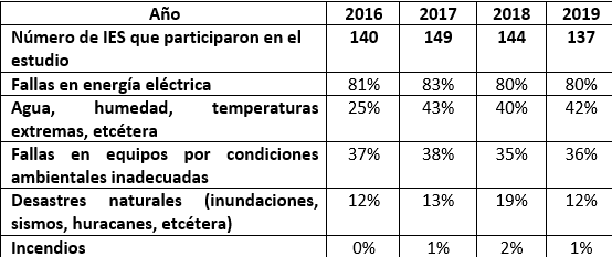 Cuadro 1.&nbsp; Incidentes de seguridad física que se presentaron en las Instituciones de Educación Superior de México entre los años 2016 y 2019. Fuente: elaboración propia.