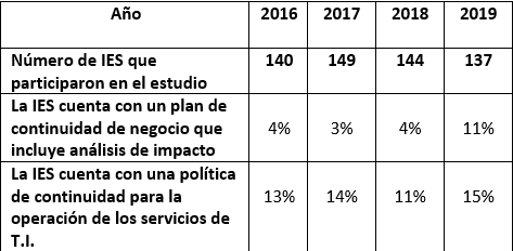 Cuadro 2.&nbsp; Estado de avance de los planes de continuidad de negocio en las Instituciones de Educación Superior de México entre los años 2016 y 2019. Fuente: elaboración propia.