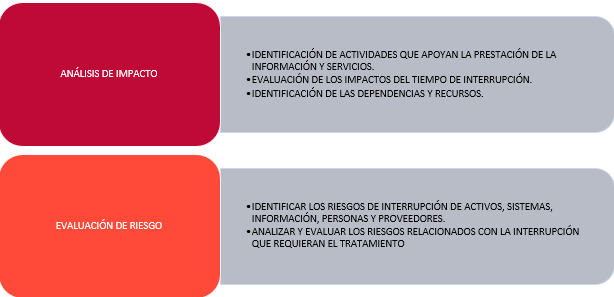 Figura 7.&nbsp; Elementos requeridos para el Sistema de Gestión de la Continuidad del Negocio. Fuente: elaboración propia.